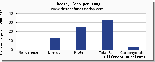 chart to show highest manganese in feta cheese per 100g